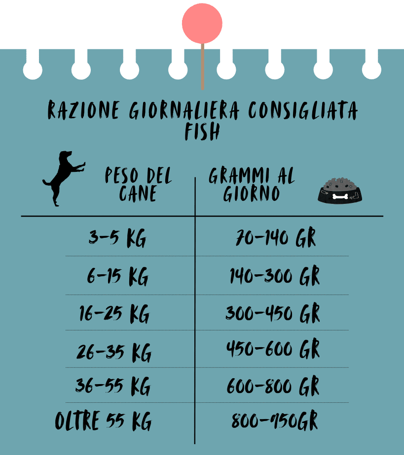 Razione fish e1731064927700 – NICO PUPPY 10 KG Nicodog Cuccioli è un alimento completo…